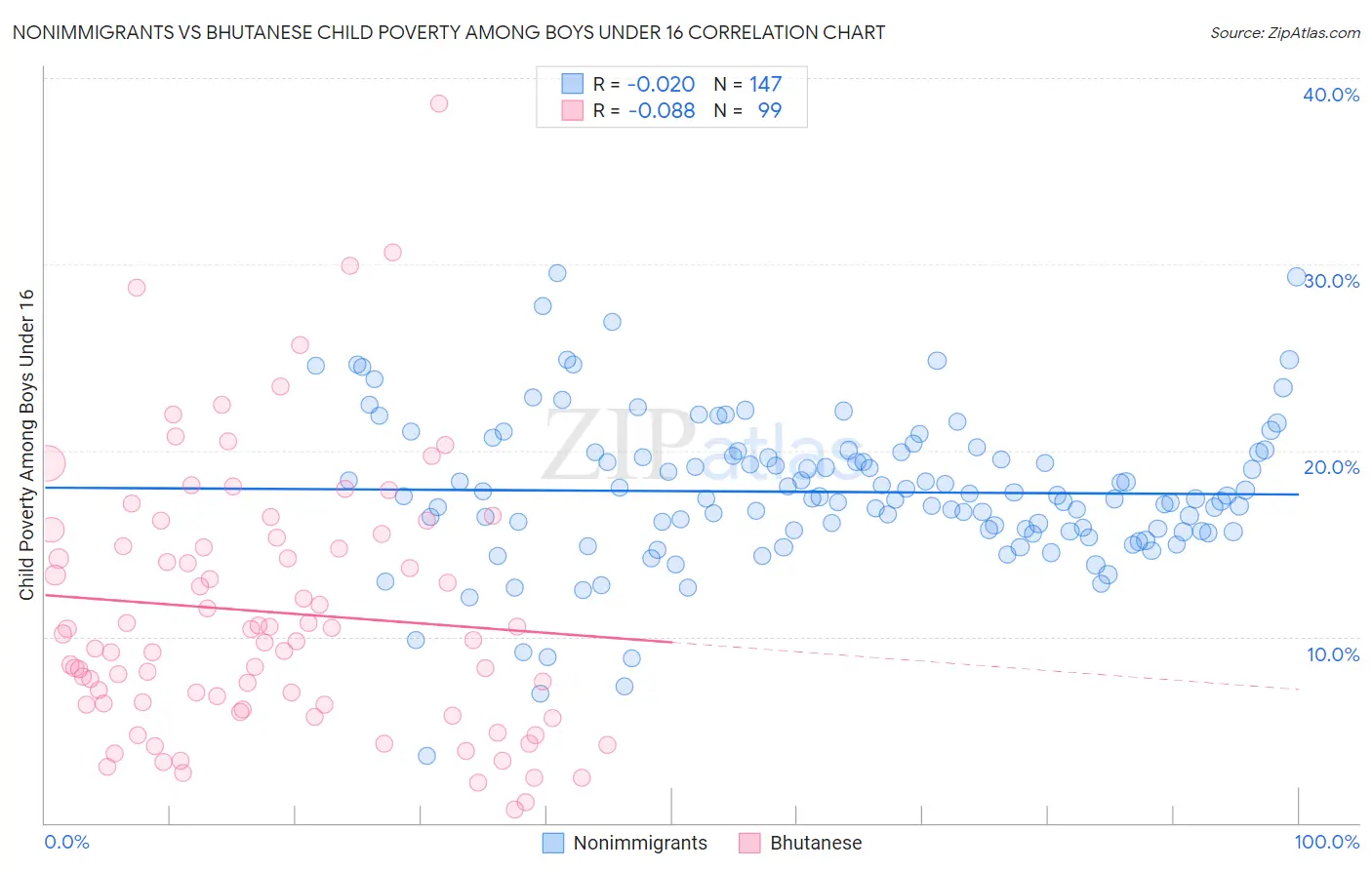 Nonimmigrants vs Bhutanese Child Poverty Among Boys Under 16