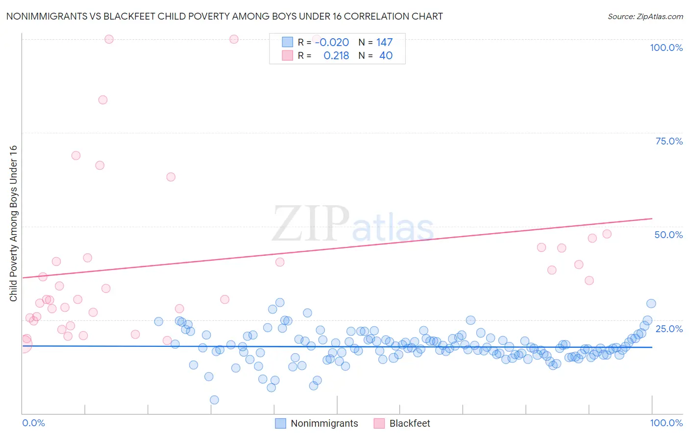 Nonimmigrants vs Blackfeet Child Poverty Among Boys Under 16