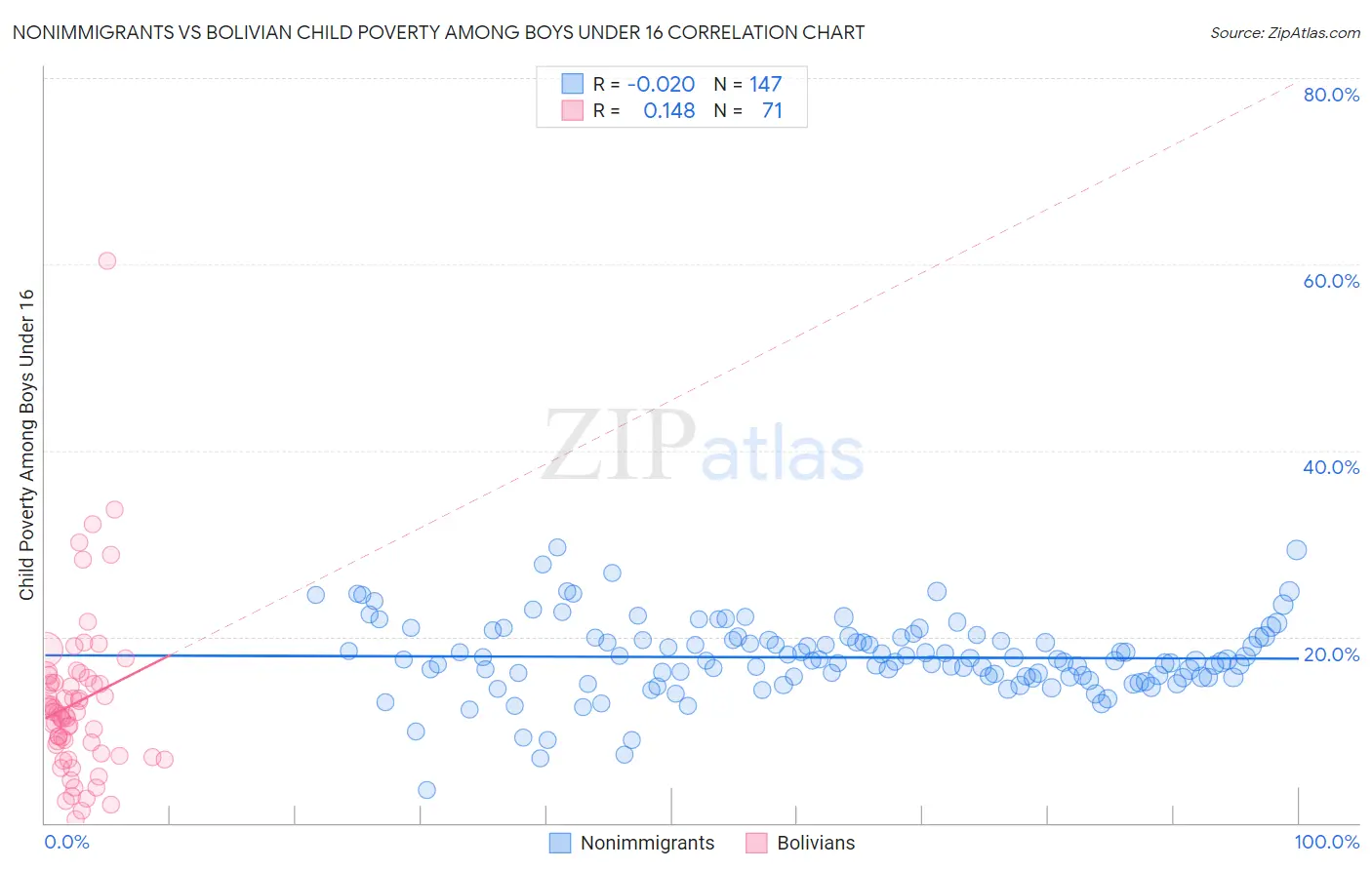 Nonimmigrants vs Bolivian Child Poverty Among Boys Under 16