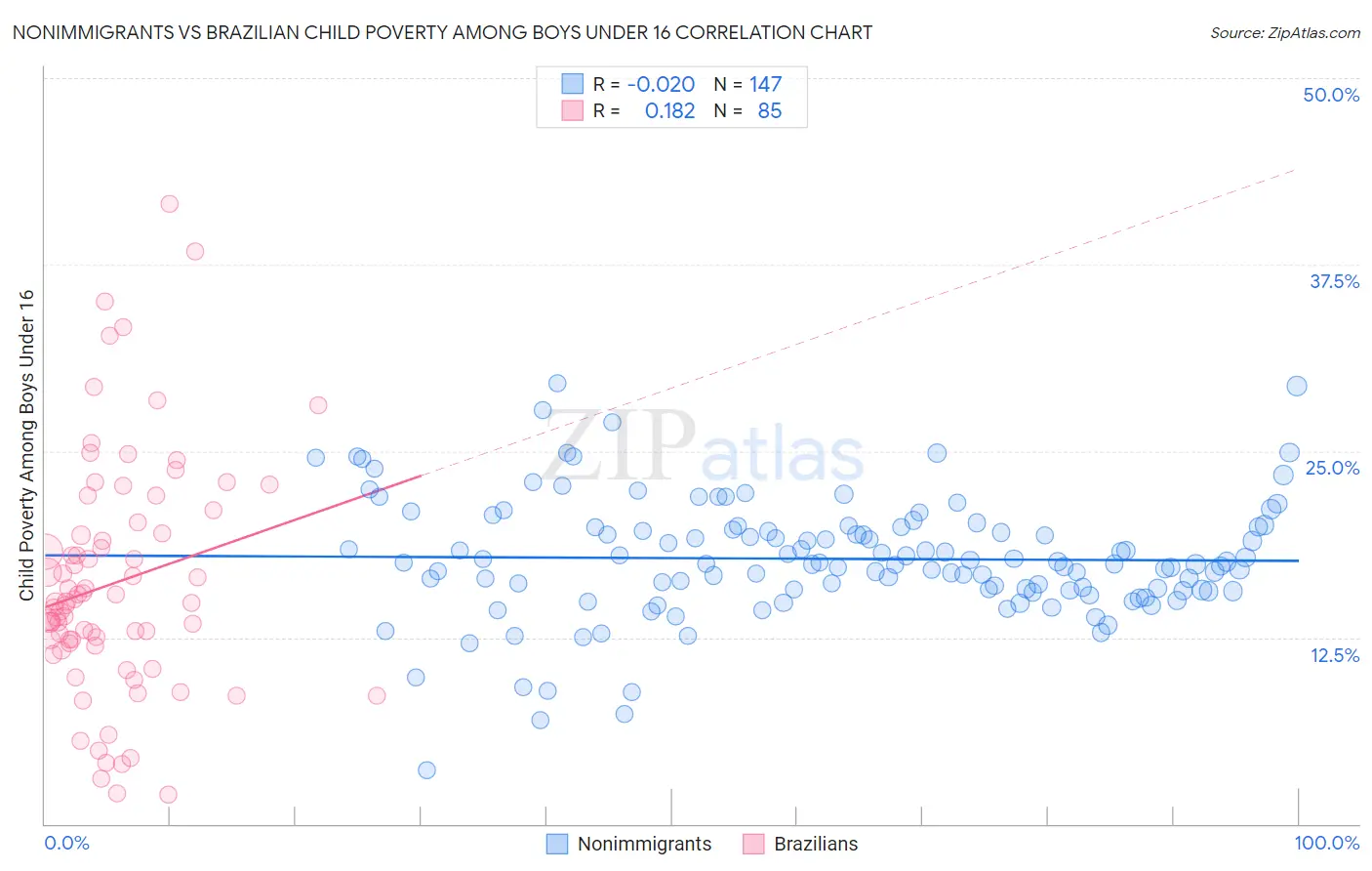 Nonimmigrants vs Brazilian Child Poverty Among Boys Under 16