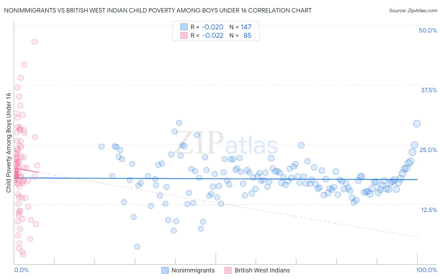 Nonimmigrants vs British West Indian Child Poverty Among Boys Under 16