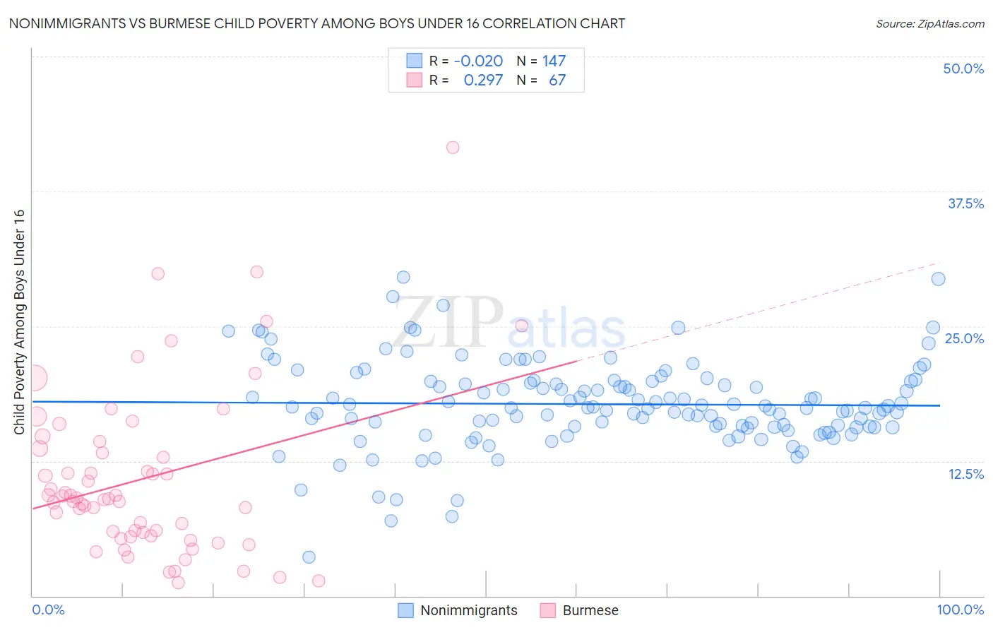 Nonimmigrants vs Burmese Child Poverty Among Boys Under 16