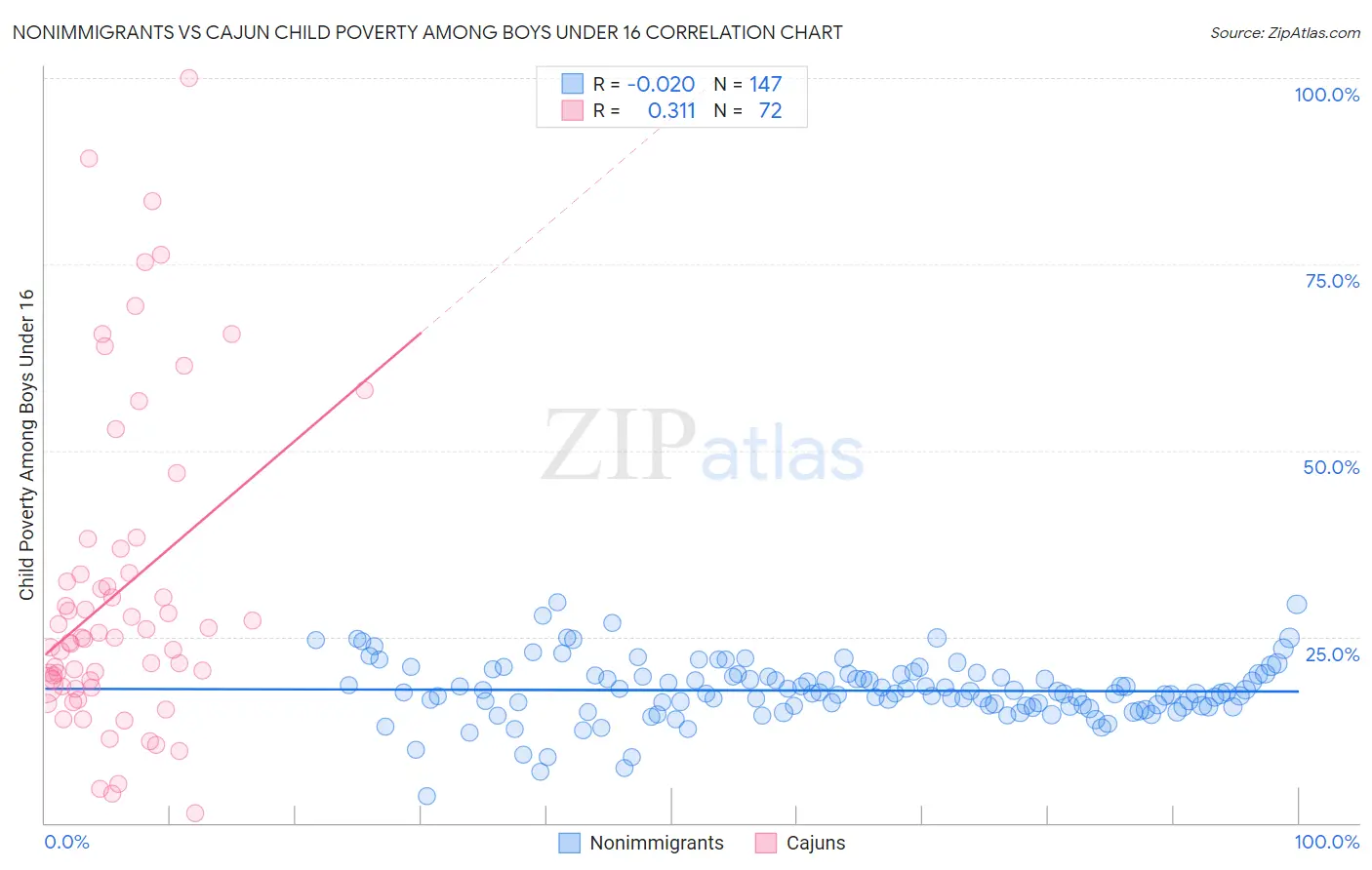 Nonimmigrants vs Cajun Child Poverty Among Boys Under 16