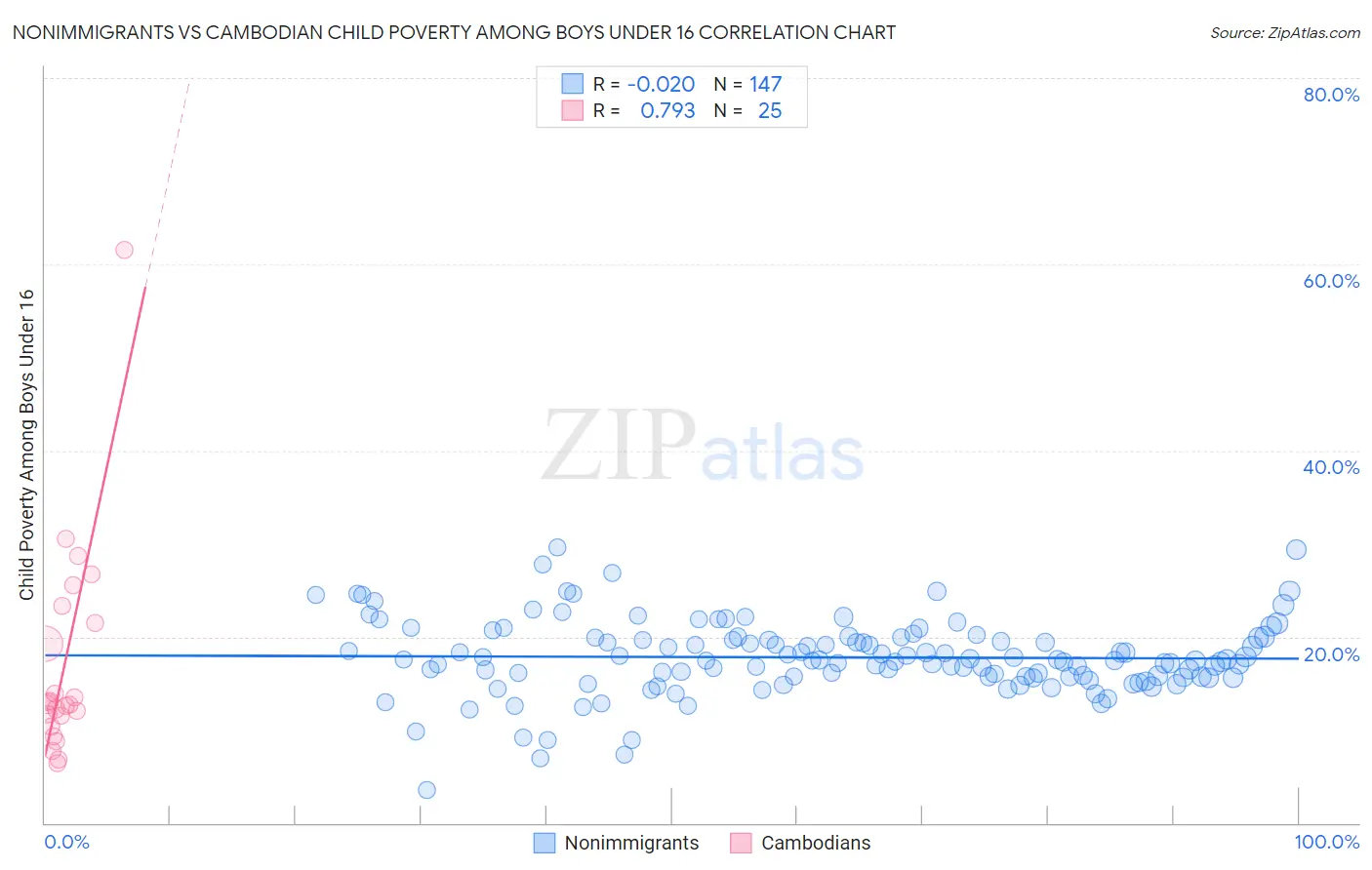 Nonimmigrants vs Cambodian Child Poverty Among Boys Under 16