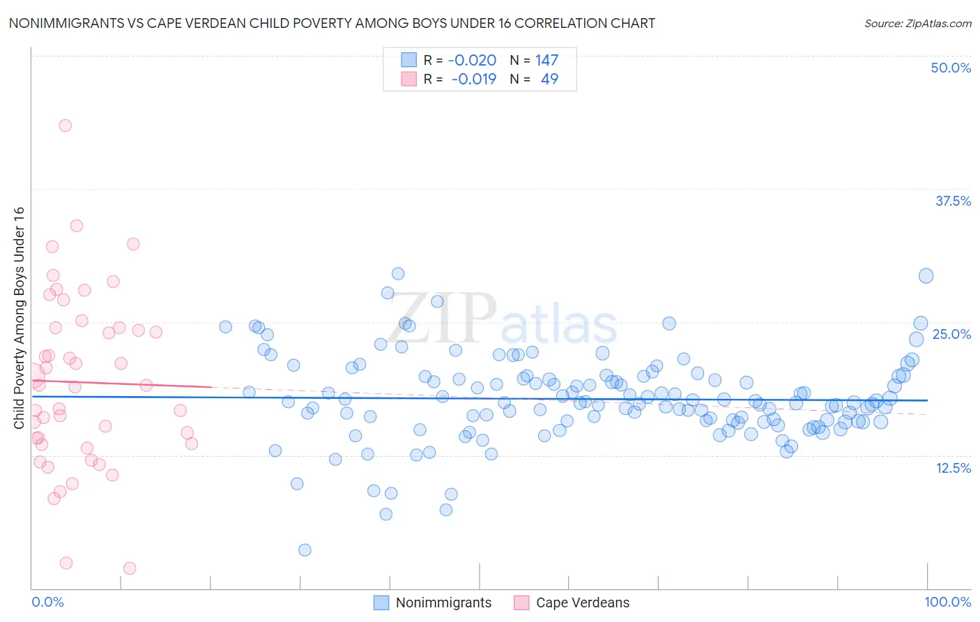 Nonimmigrants vs Cape Verdean Child Poverty Among Boys Under 16