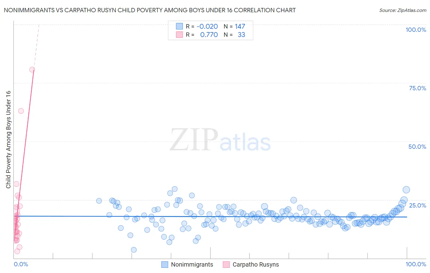 Nonimmigrants vs Carpatho Rusyn Child Poverty Among Boys Under 16