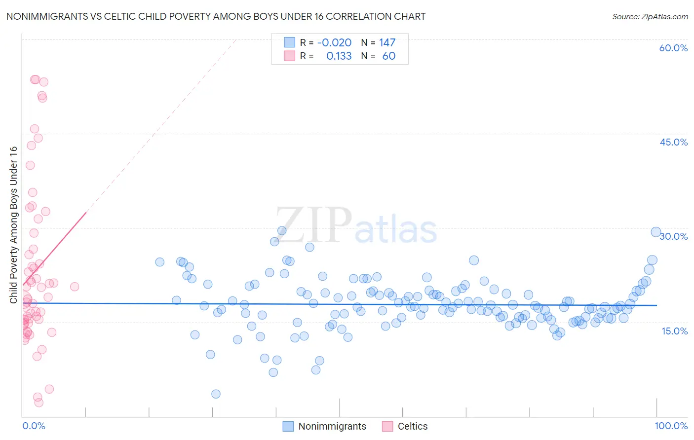 Nonimmigrants vs Celtic Child Poverty Among Boys Under 16