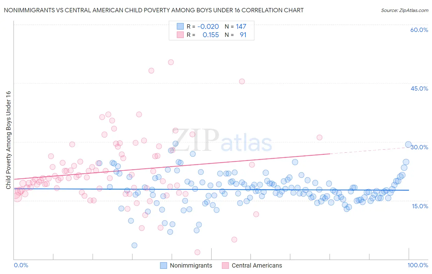 Nonimmigrants vs Central American Child Poverty Among Boys Under 16