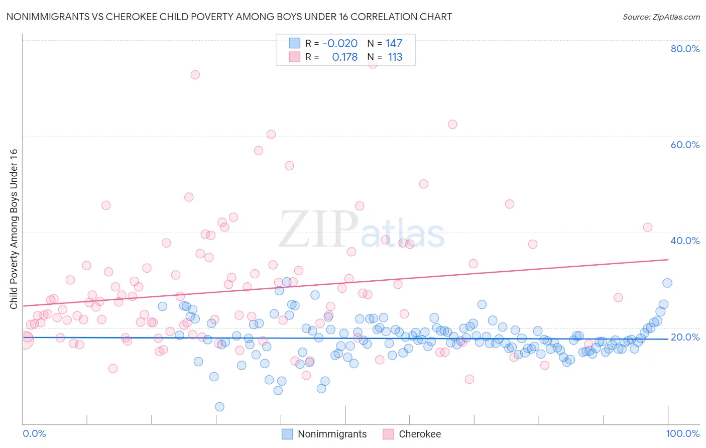 Nonimmigrants vs Cherokee Child Poverty Among Boys Under 16