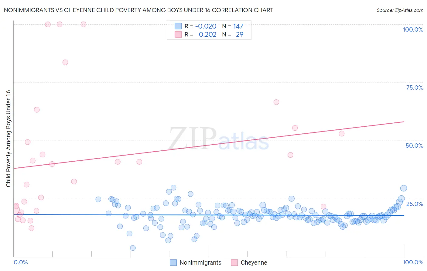 Nonimmigrants vs Cheyenne Child Poverty Among Boys Under 16