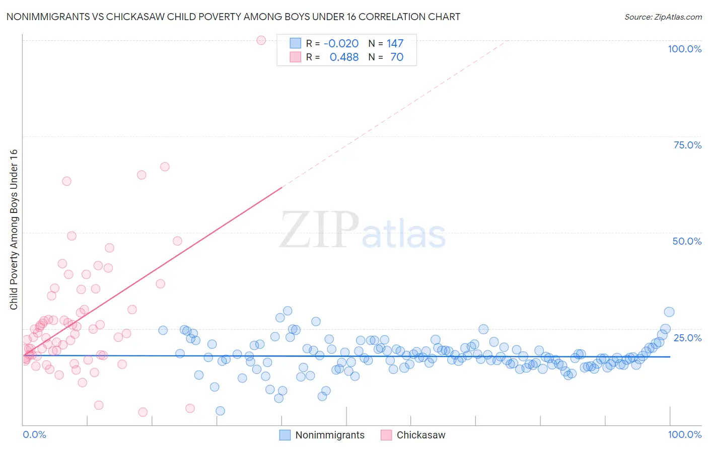 Nonimmigrants vs Chickasaw Child Poverty Among Boys Under 16