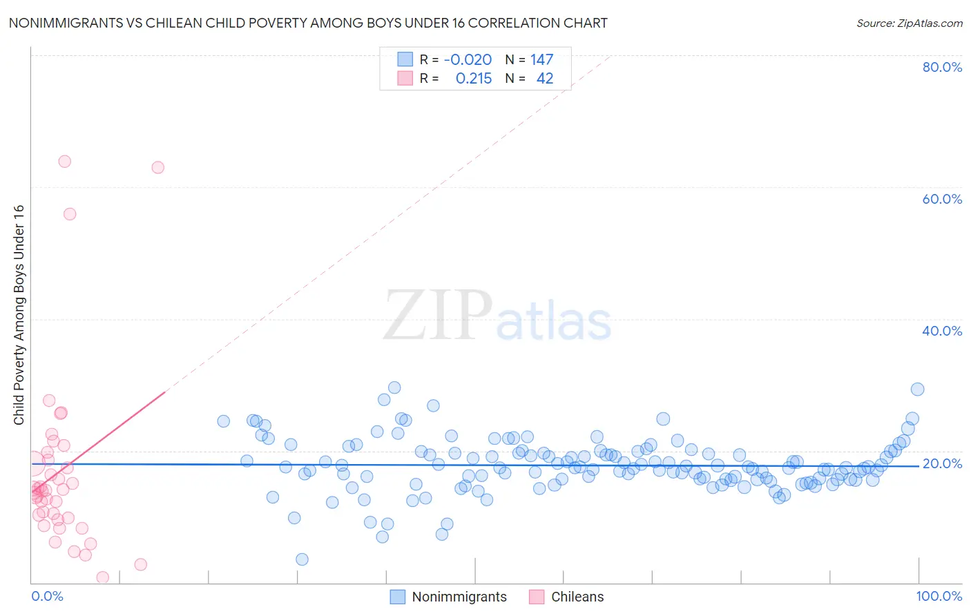 Nonimmigrants vs Chilean Child Poverty Among Boys Under 16