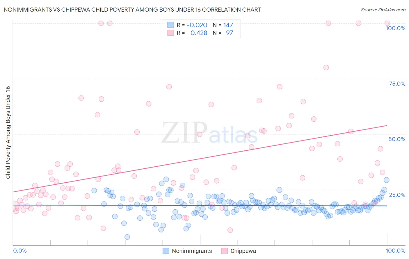 Nonimmigrants vs Chippewa Child Poverty Among Boys Under 16