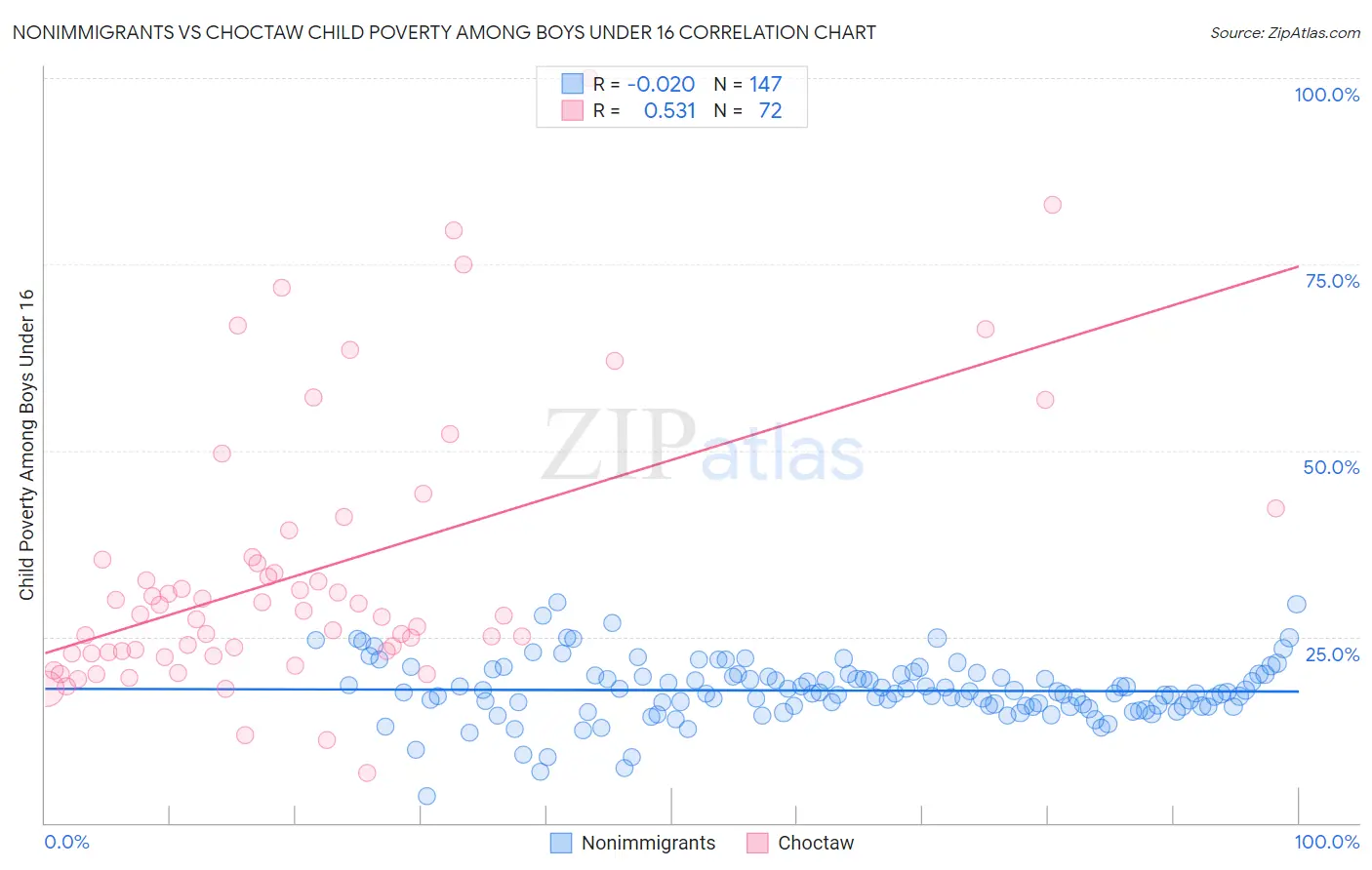 Nonimmigrants vs Choctaw Child Poverty Among Boys Under 16