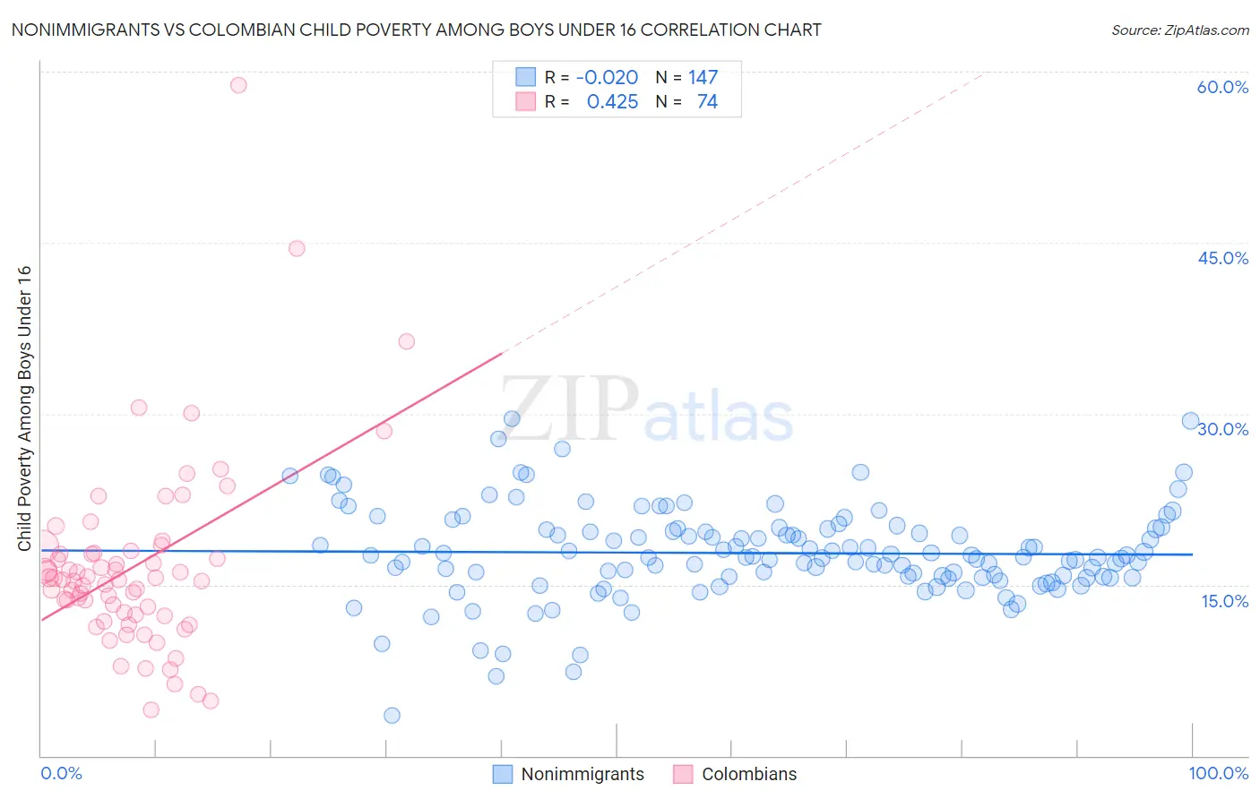 Nonimmigrants vs Colombian Child Poverty Among Boys Under 16