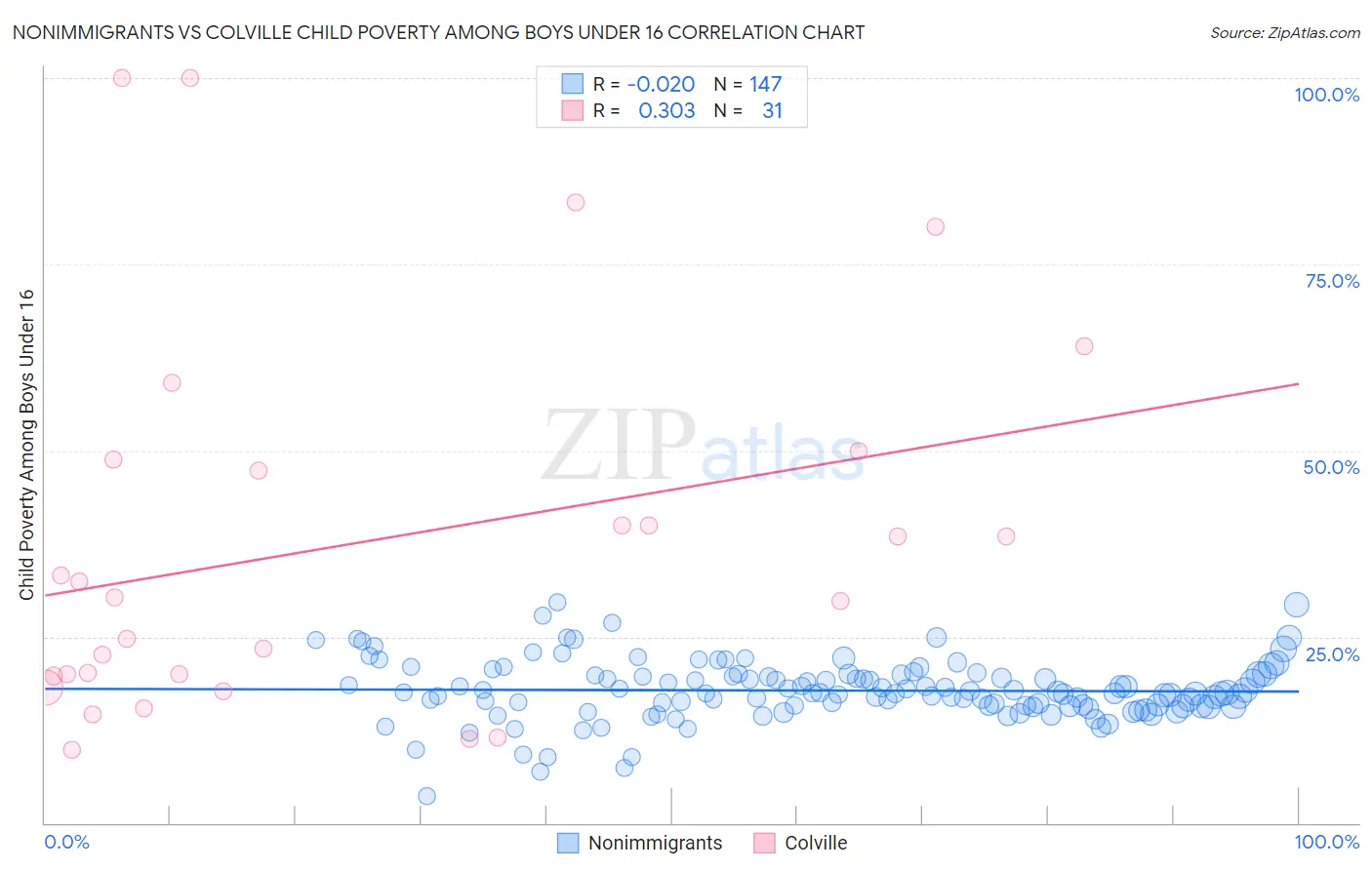 Nonimmigrants vs Colville Child Poverty Among Boys Under 16