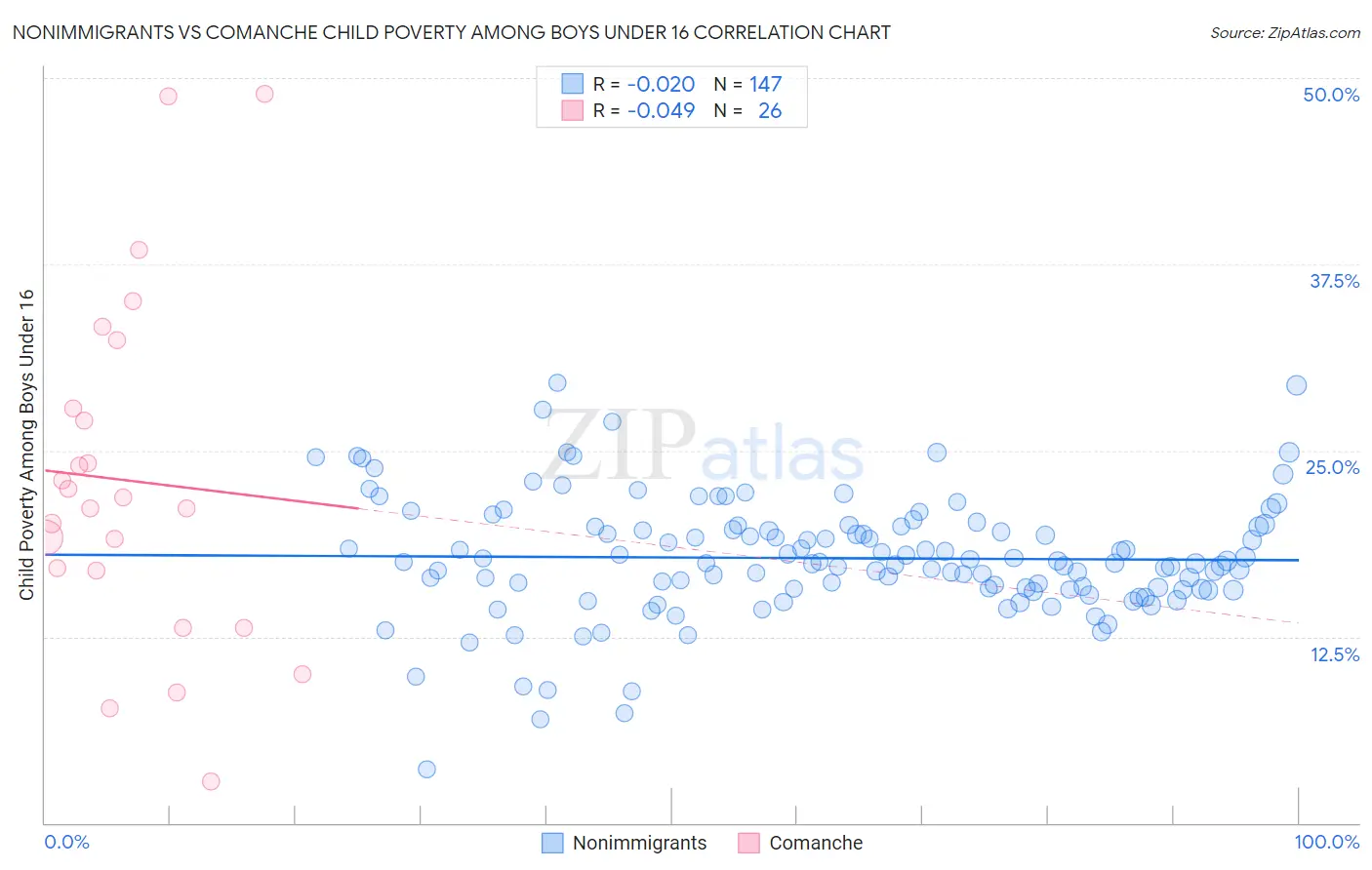 Nonimmigrants vs Comanche Child Poverty Among Boys Under 16