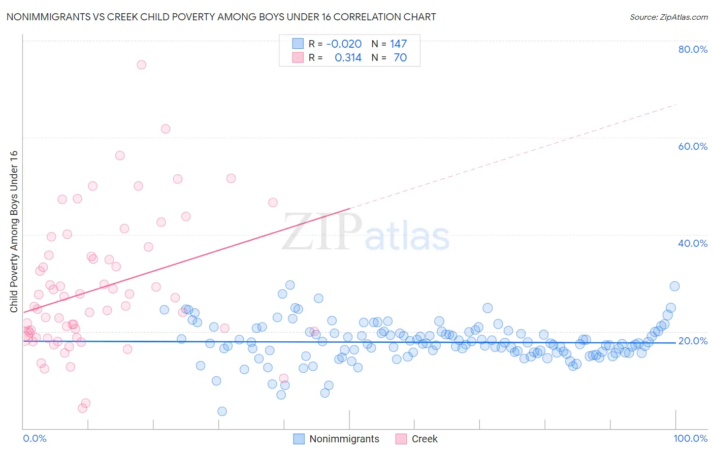 Nonimmigrants vs Creek Child Poverty Among Boys Under 16