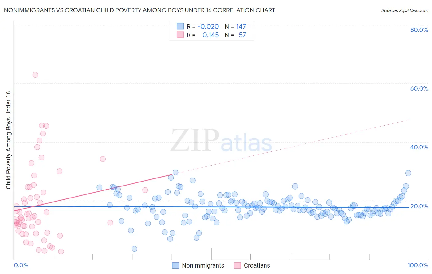 Nonimmigrants vs Croatian Child Poverty Among Boys Under 16