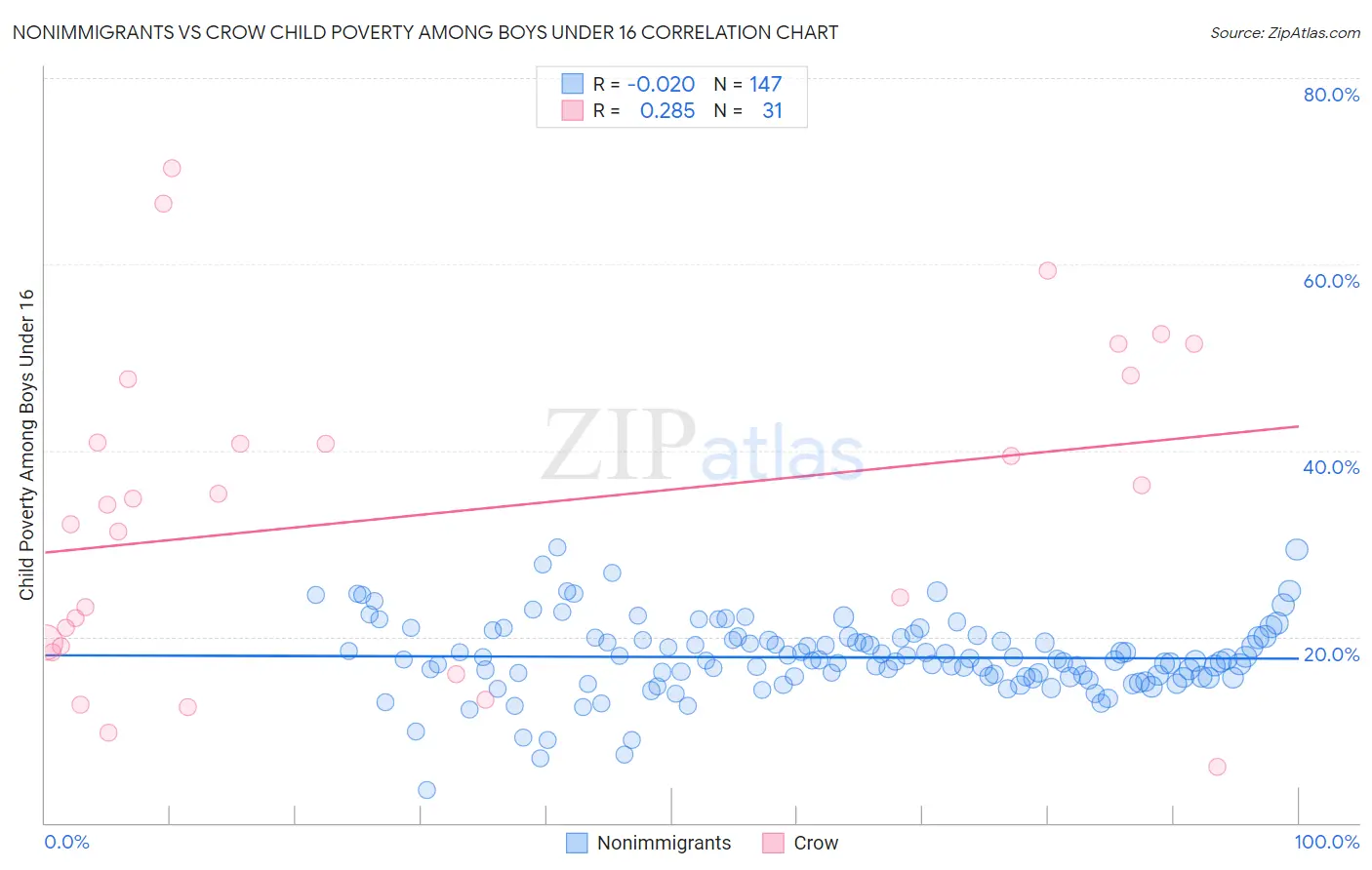 Nonimmigrants vs Crow Child Poverty Among Boys Under 16