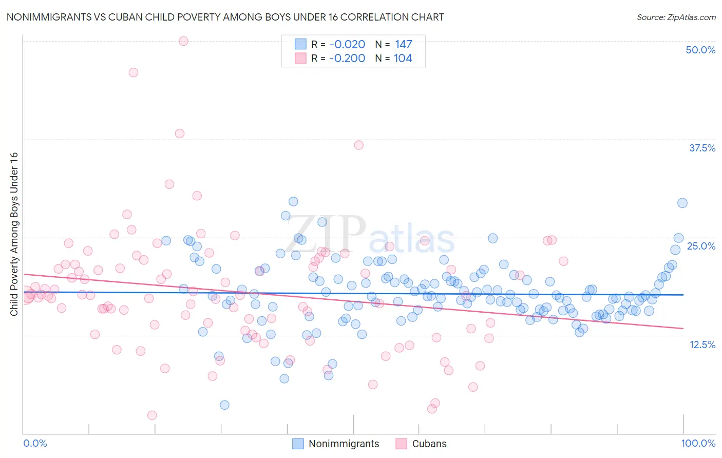 Nonimmigrants vs Cuban Child Poverty Among Boys Under 16