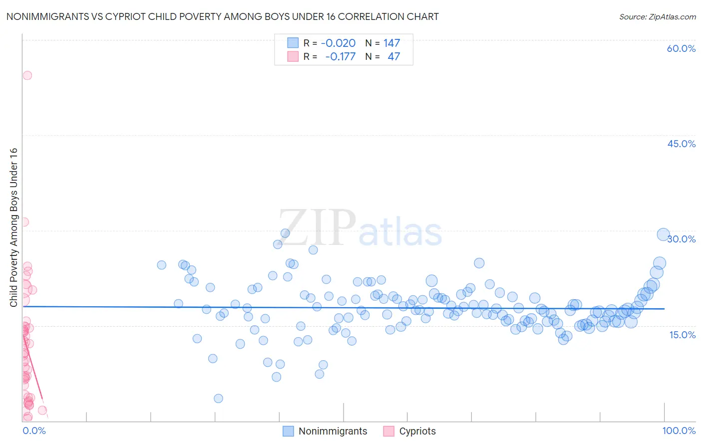 Nonimmigrants vs Cypriot Child Poverty Among Boys Under 16