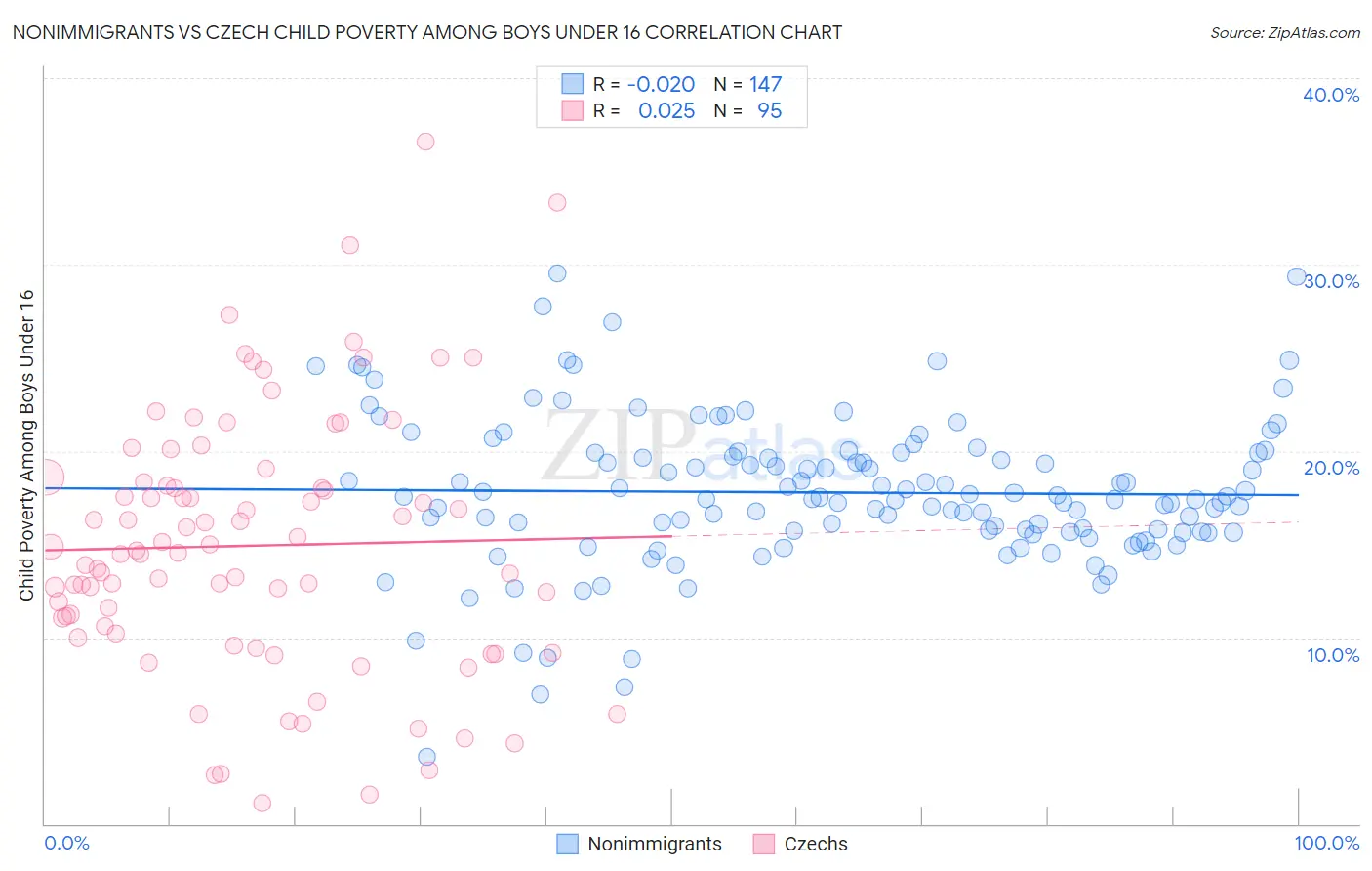 Nonimmigrants vs Czech Child Poverty Among Boys Under 16