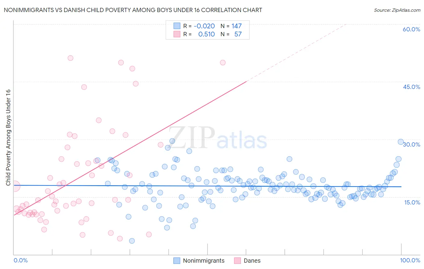 Nonimmigrants vs Danish Child Poverty Among Boys Under 16