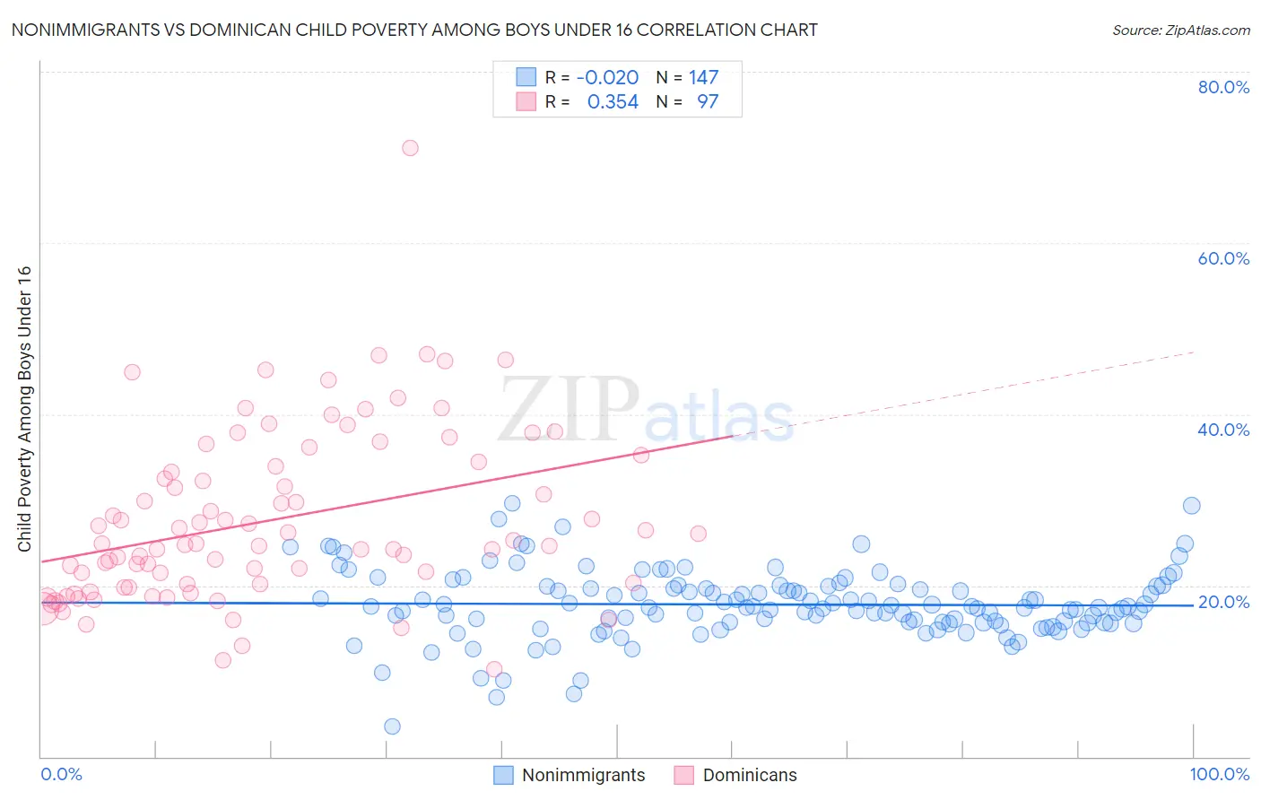 Nonimmigrants vs Dominican Child Poverty Among Boys Under 16