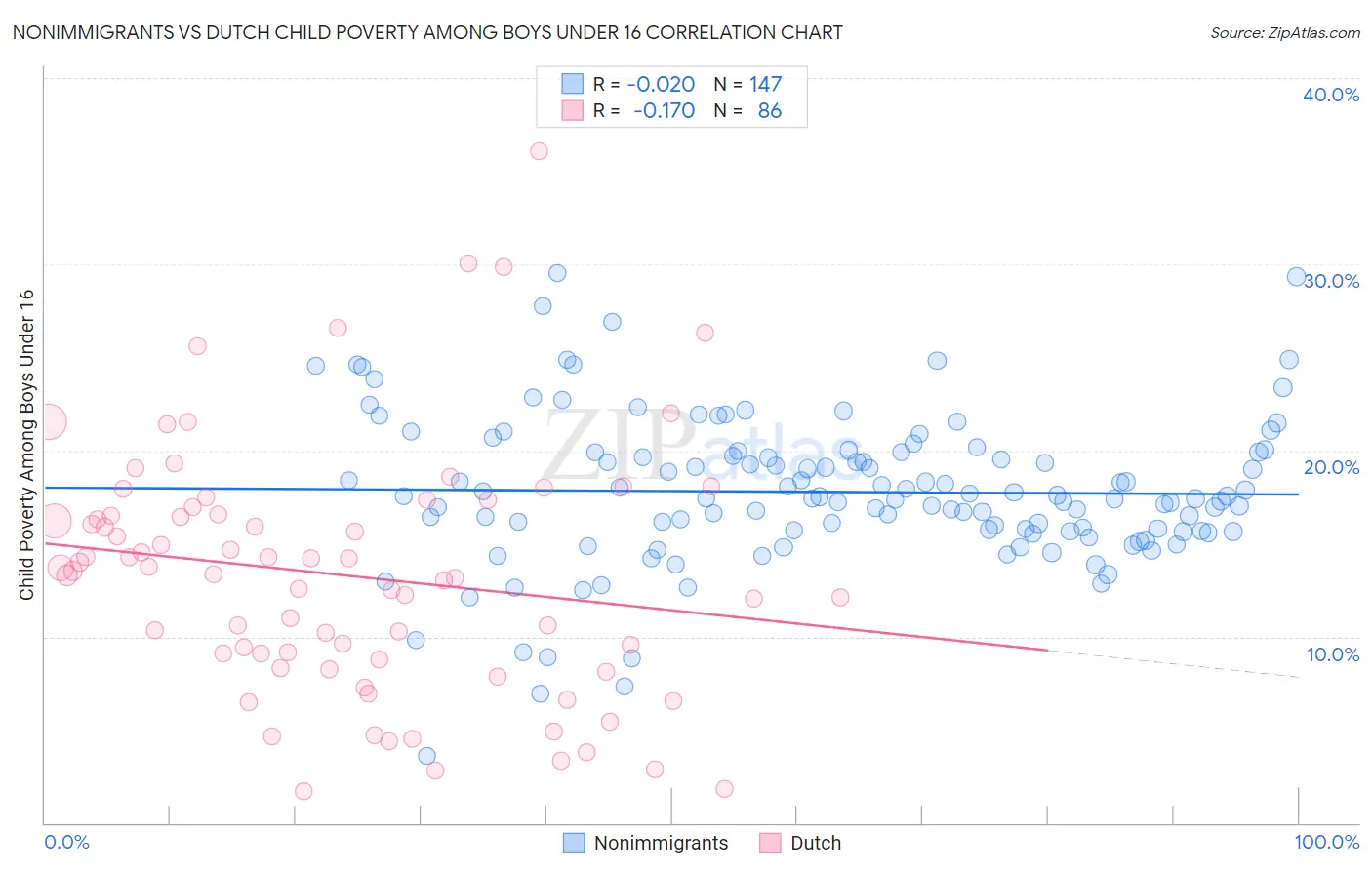 Nonimmigrants vs Dutch Child Poverty Among Boys Under 16