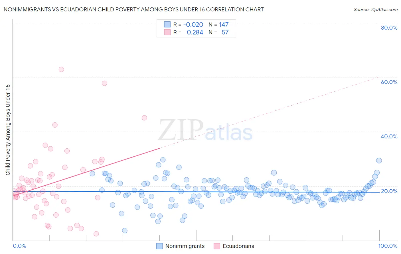 Nonimmigrants vs Ecuadorian Child Poverty Among Boys Under 16