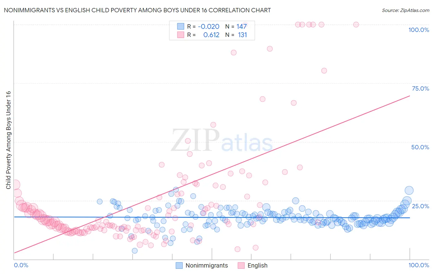 Nonimmigrants vs English Child Poverty Among Boys Under 16