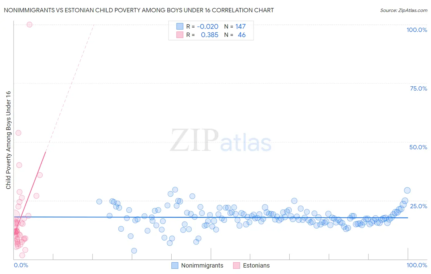 Nonimmigrants vs Estonian Child Poverty Among Boys Under 16