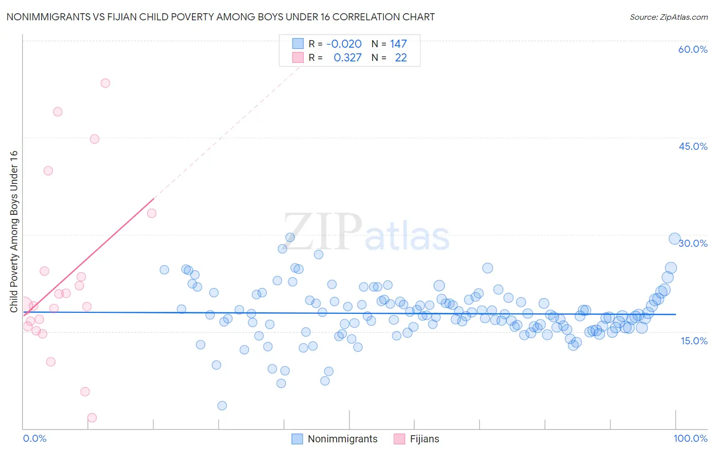 Nonimmigrants vs Fijian Child Poverty Among Boys Under 16