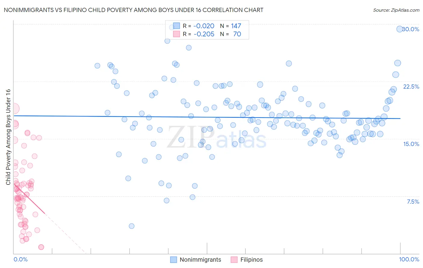 Nonimmigrants vs Filipino Child Poverty Among Boys Under 16