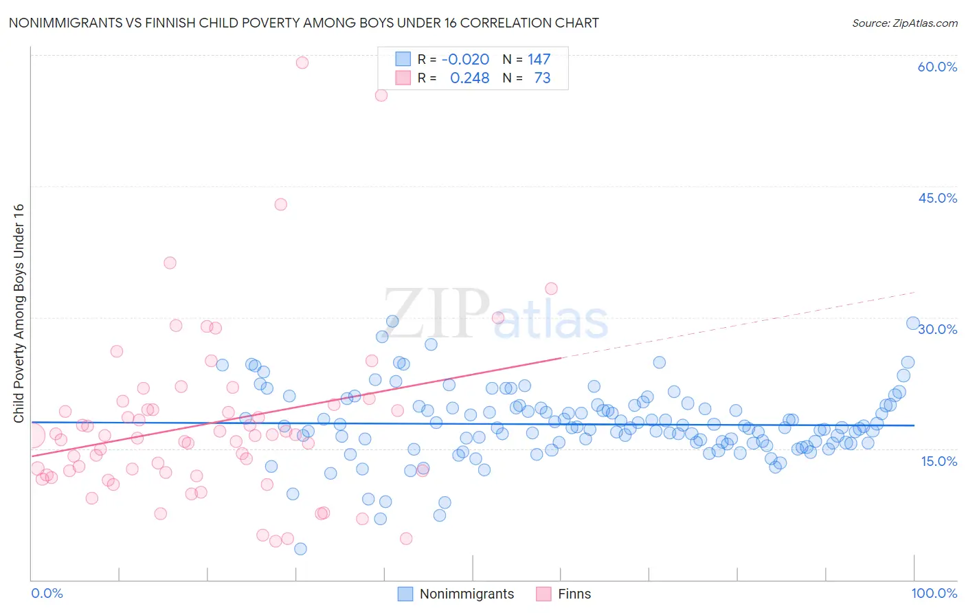 Nonimmigrants vs Finnish Child Poverty Among Boys Under 16