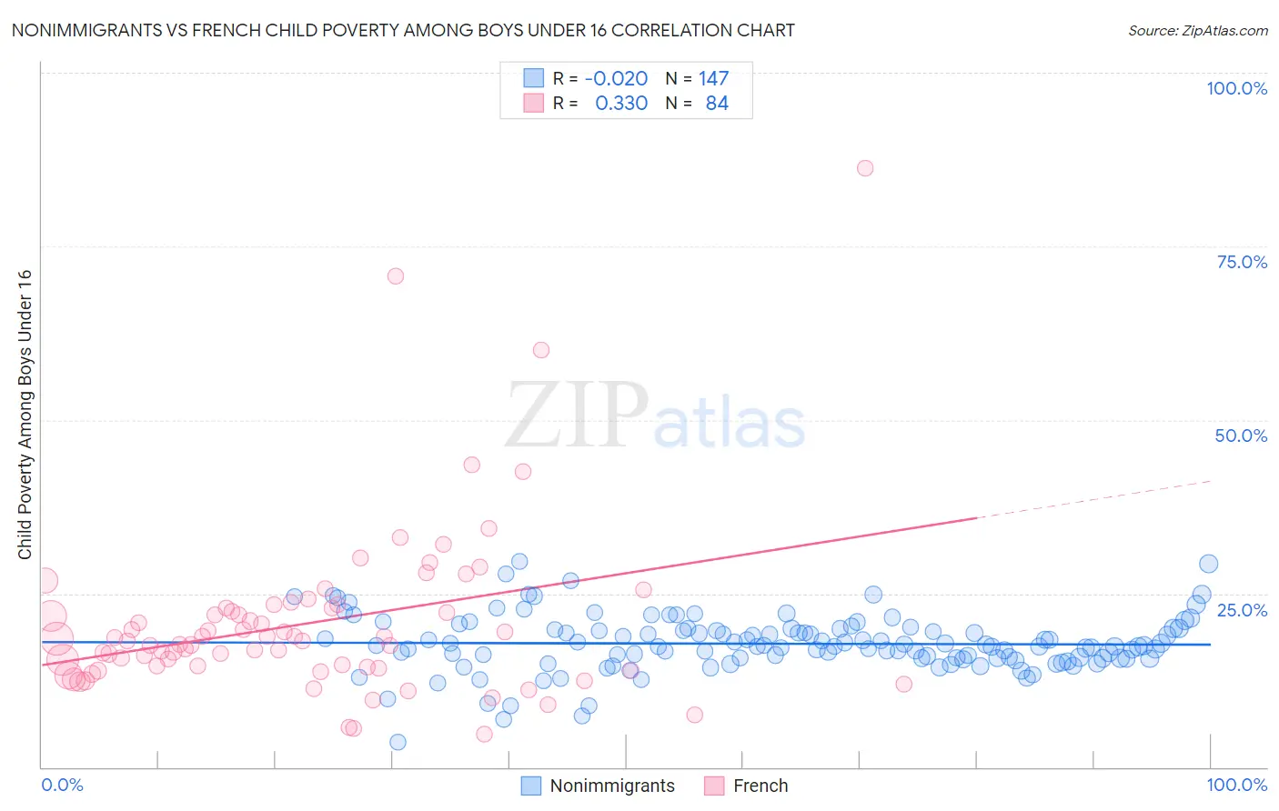 Nonimmigrants vs French Child Poverty Among Boys Under 16