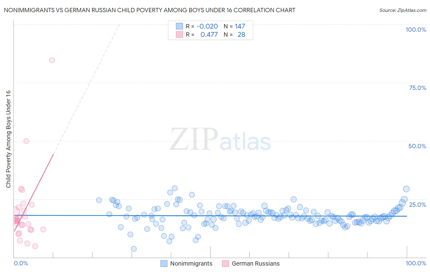 Nonimmigrants vs German Russian Child Poverty Among Boys Under 16