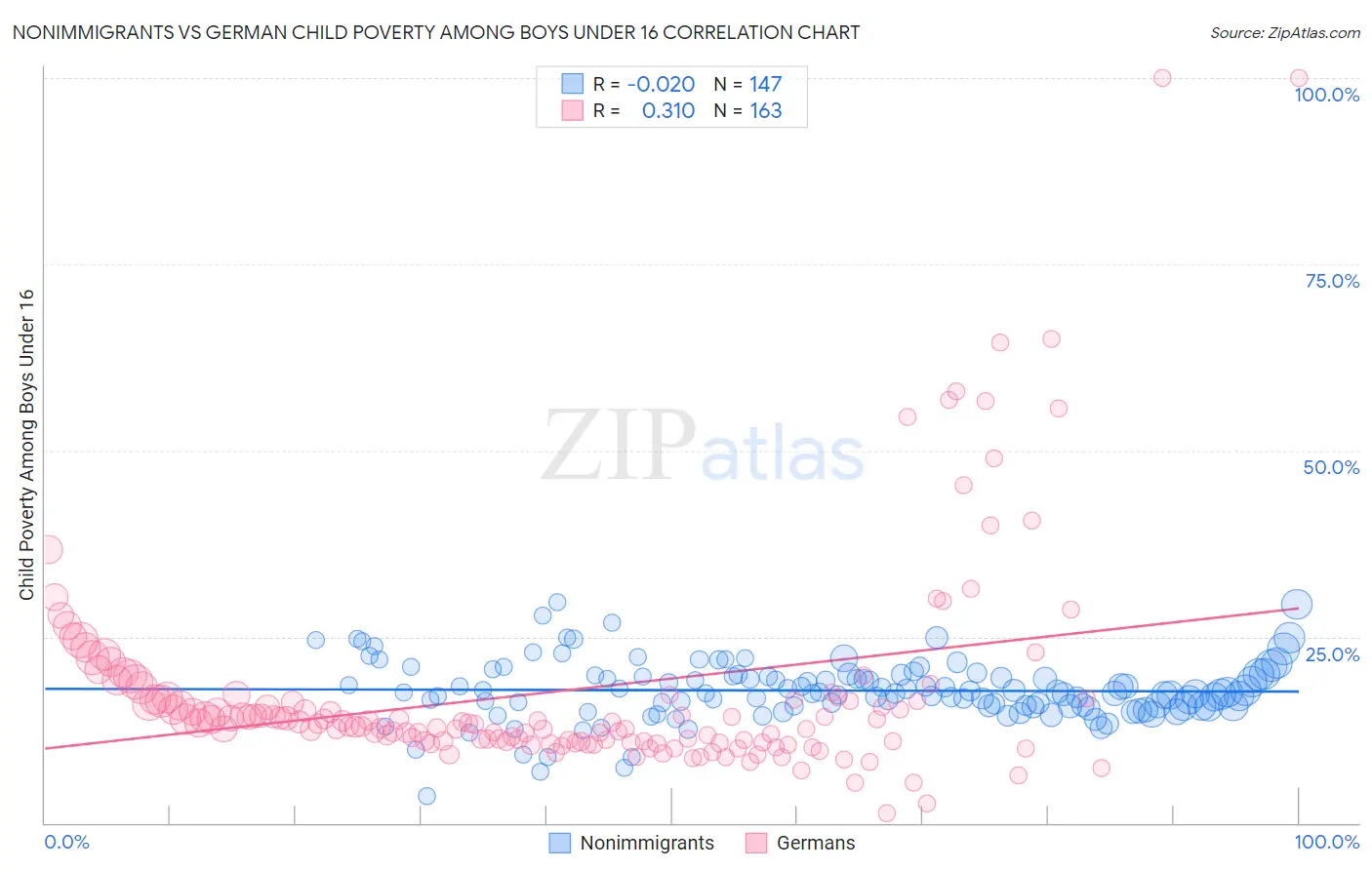 Nonimmigrants vs German Child Poverty Among Boys Under 16