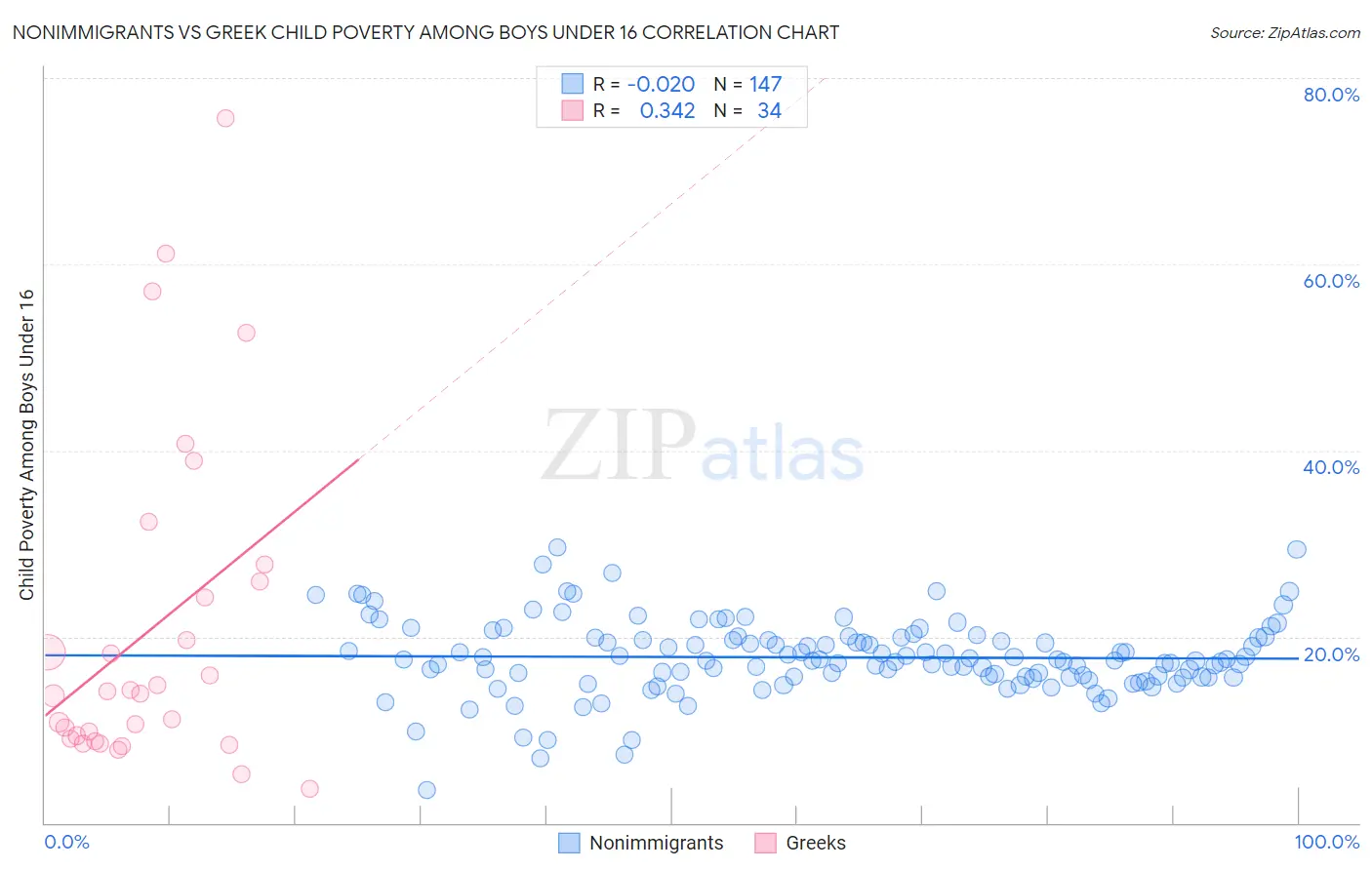 Nonimmigrants vs Greek Child Poverty Among Boys Under 16