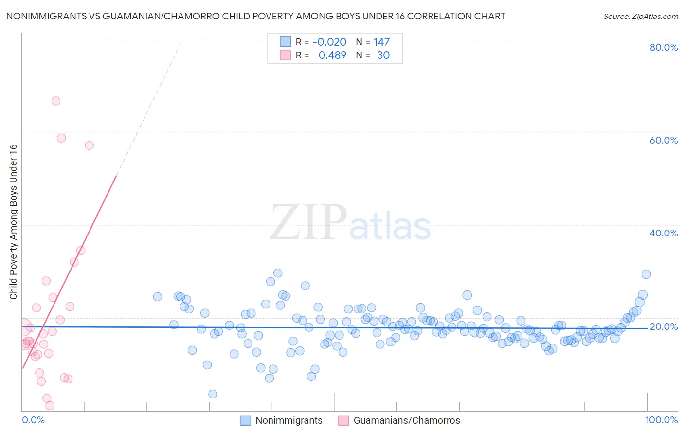 Nonimmigrants vs Guamanian/Chamorro Child Poverty Among Boys Under 16
