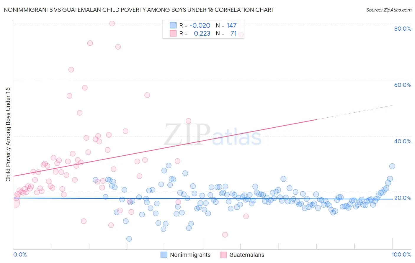 Nonimmigrants vs Guatemalan Child Poverty Among Boys Under 16