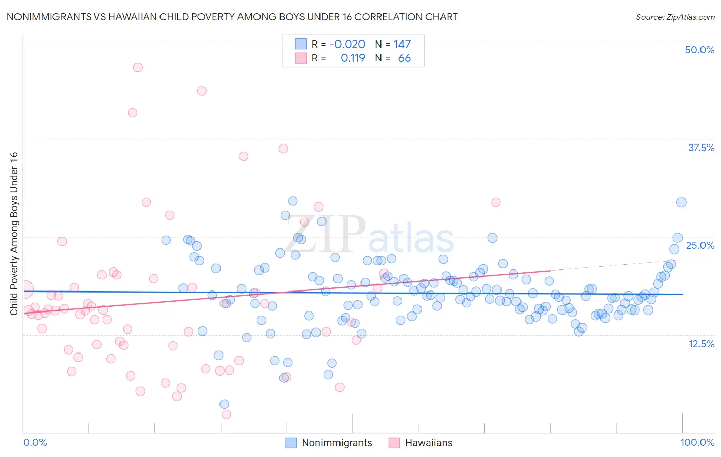 Nonimmigrants vs Hawaiian Child Poverty Among Boys Under 16