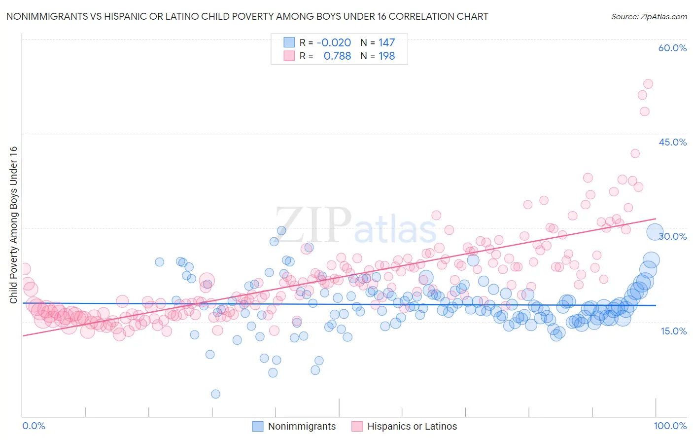 Nonimmigrants vs Hispanic or Latino Child Poverty Among Boys Under 16