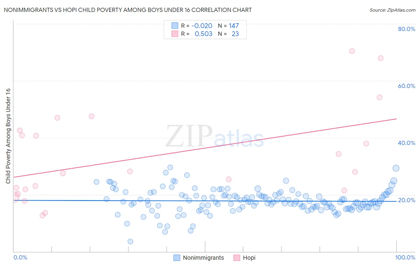 Nonimmigrants vs Hopi Child Poverty Among Boys Under 16