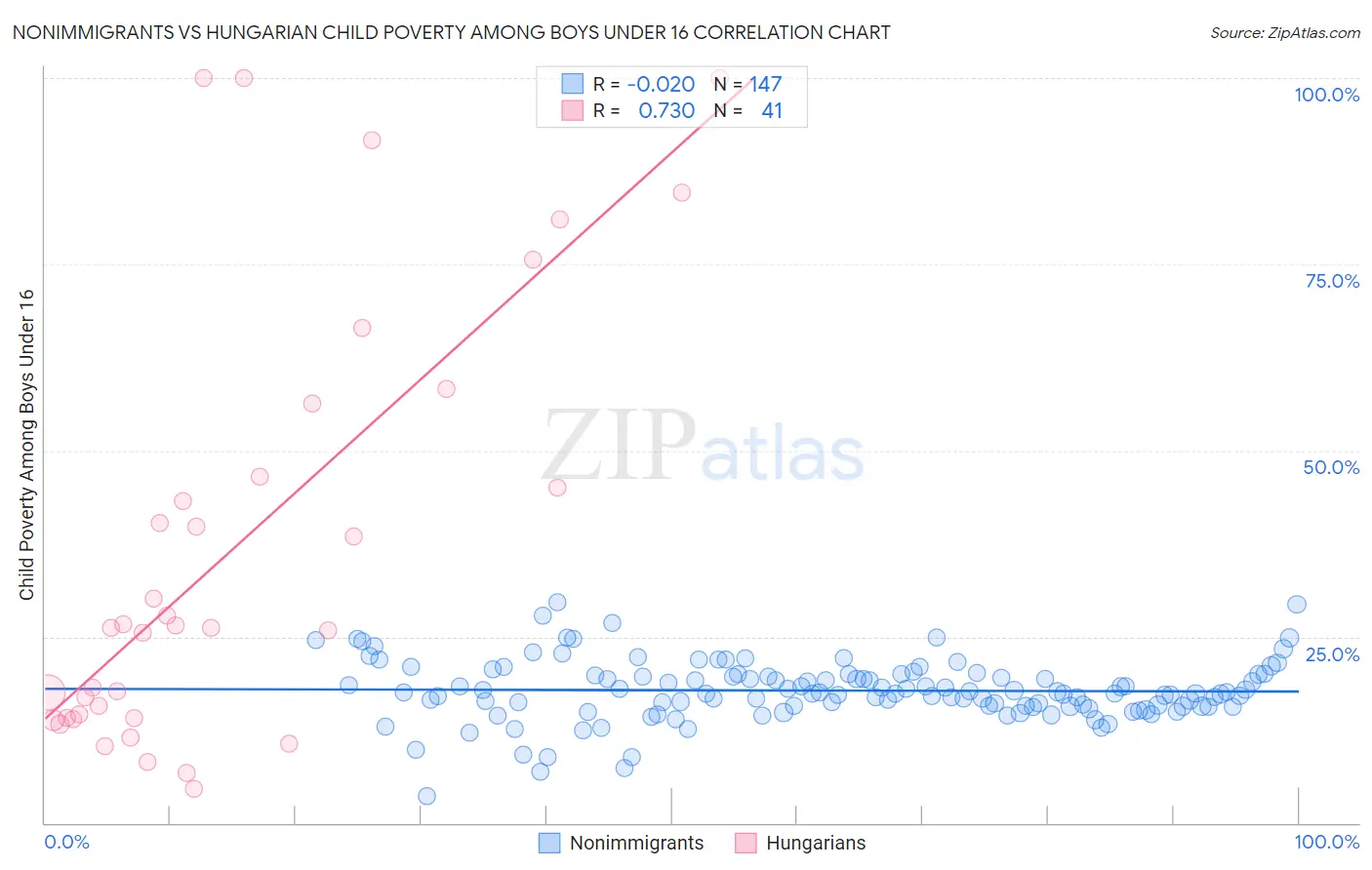 Nonimmigrants vs Hungarian Child Poverty Among Boys Under 16