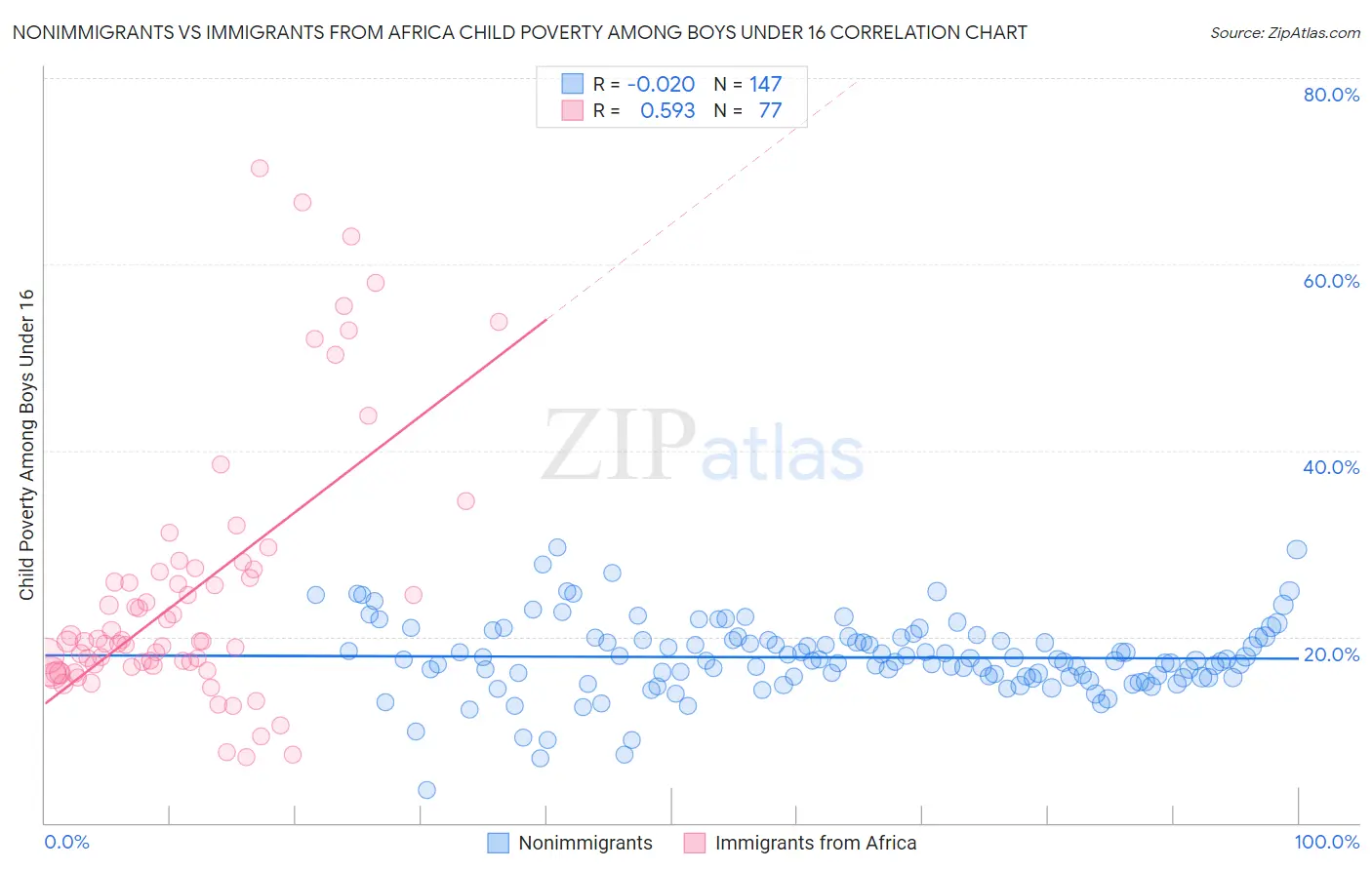 Nonimmigrants vs Immigrants from Africa Child Poverty Among Boys Under 16
