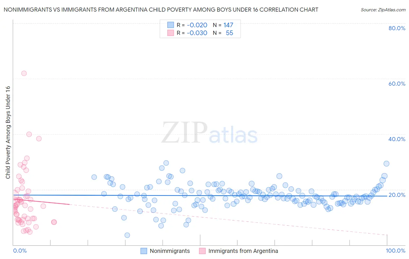 Nonimmigrants vs Immigrants from Argentina Child Poverty Among Boys Under 16