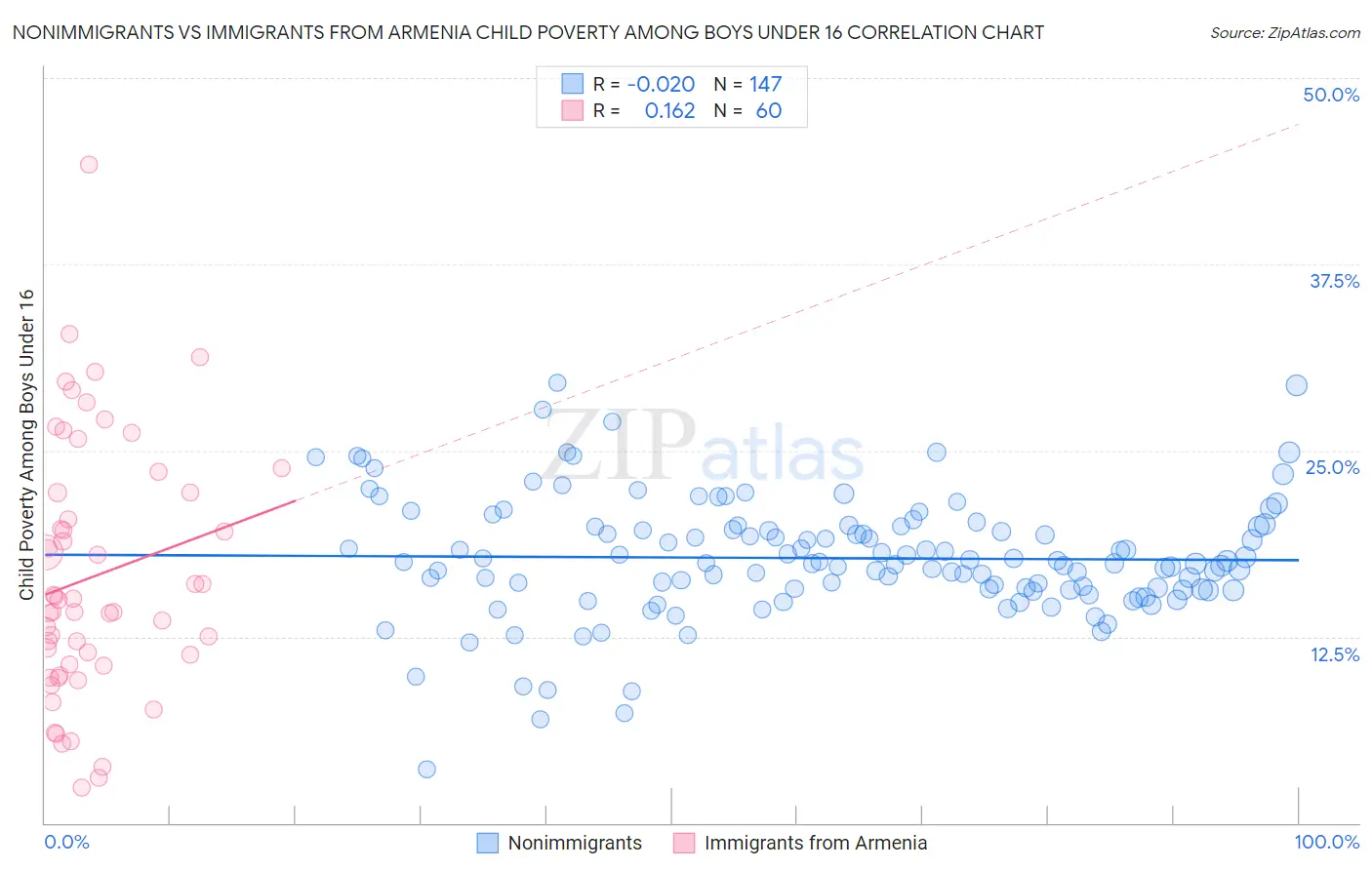 Nonimmigrants vs Immigrants from Armenia Child Poverty Among Boys Under 16