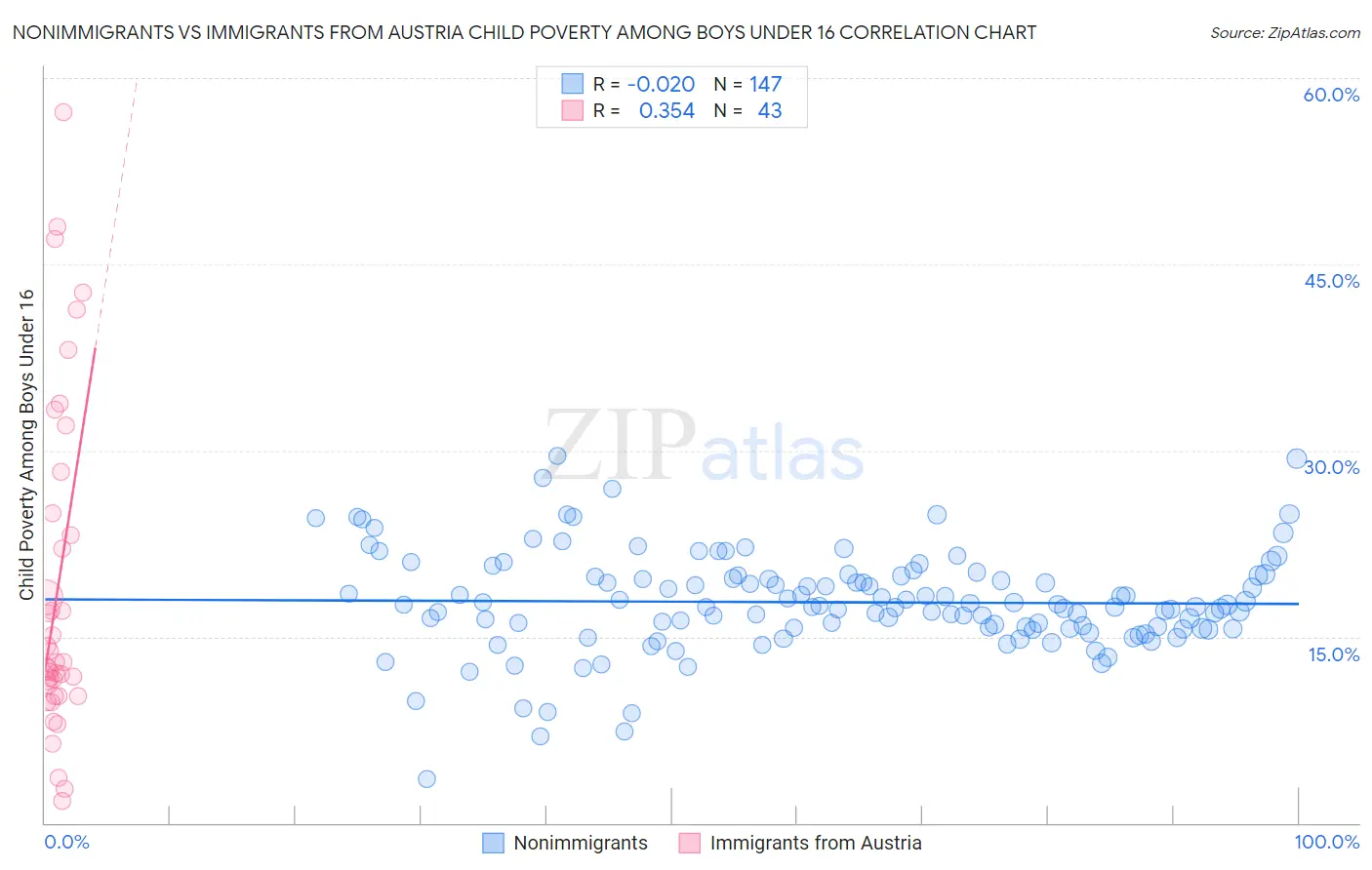 Nonimmigrants vs Immigrants from Austria Child Poverty Among Boys Under 16